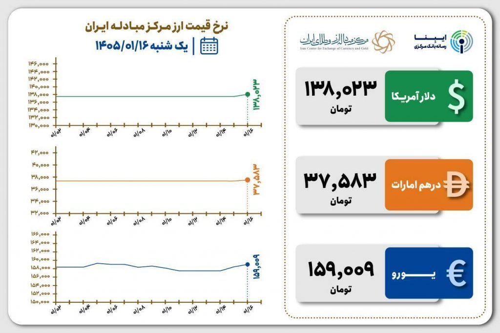 قیمت ارز مرکز مبادله