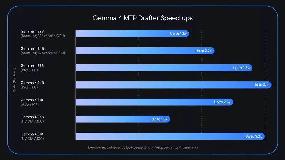 گوگل با قابلیت جدیدی سرعت مدل‌های Gemma 4 را تا سه برابر افزایش می‌دهد