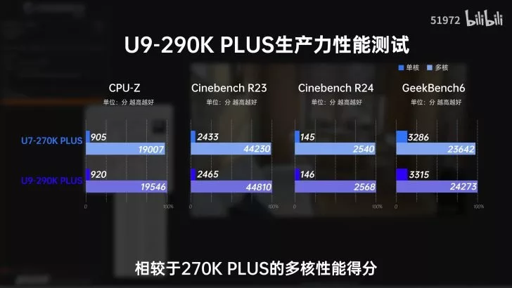 اینتل عرضه پردازنده Core Ultra 9 290K Plus را به دلیل رقابت با مدل ارزان‌تر خود لغو کرد