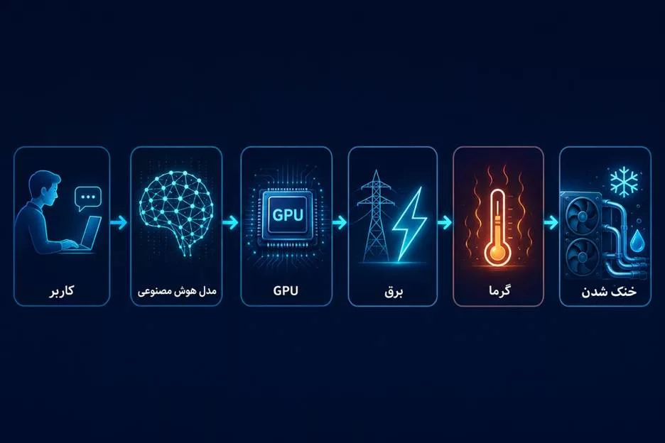 چرا دیتاسنترهای هوش مصنوعی به اندازه یک شهر برق می‌خواهند؟