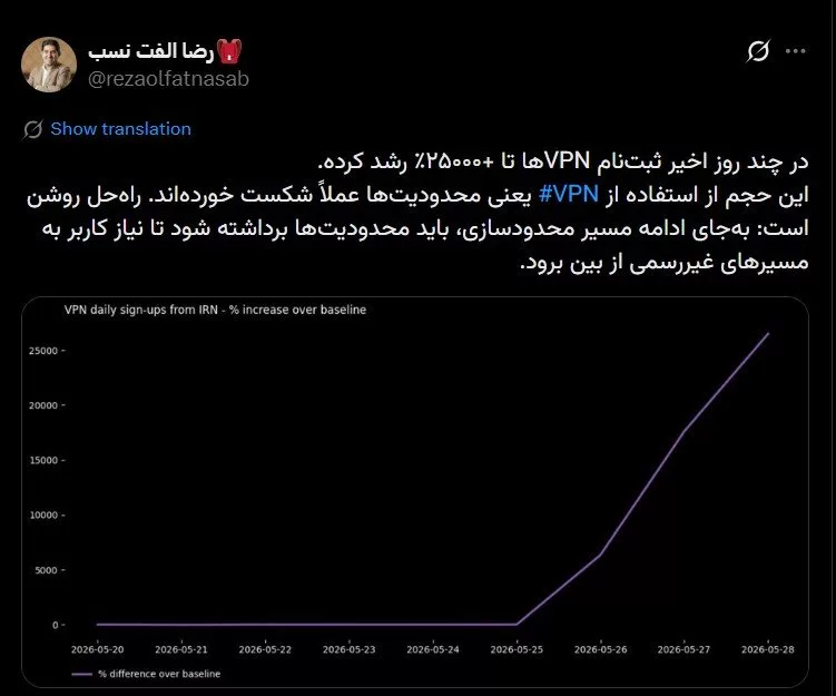 رشد ۲۶۰۰۰ درصدی ثبت‌نام VPN؛ ایرانی‌ها در تکاپوی اتصال به
اینترنت آزادند