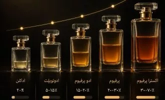تفاوت ادکلن,عطر ,ادو پرفیوم , اکسترا پرفیوم