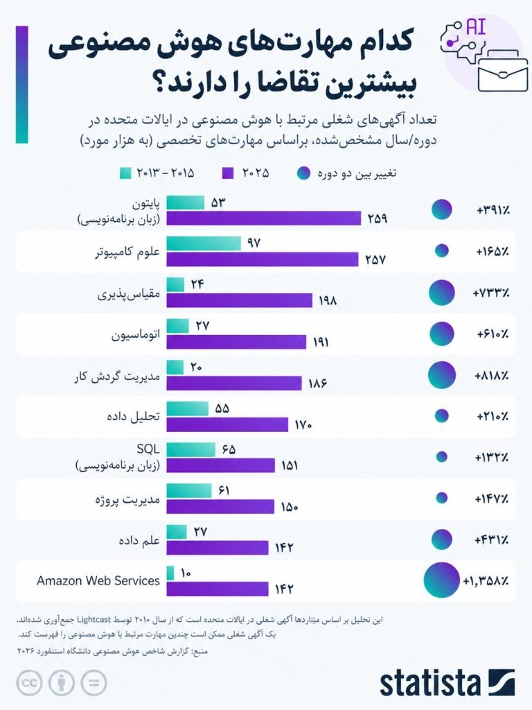 جهان دنبال مهارت‌های AI است؛ ایرانی‌ها هنوز دنبال اینترنت