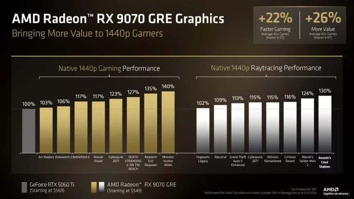 AMD از کارت گرافیک Radeon RX 9070 GRE رونمایی کرد؛ سریع‌تر از RTX 5060 Ti