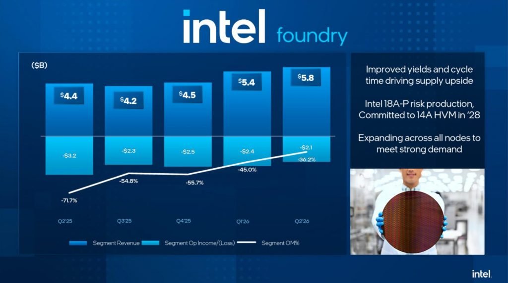 فناوری Intel 14A اینتل در سال ۲۰۲۸ به تولید انبوه می‌رسد