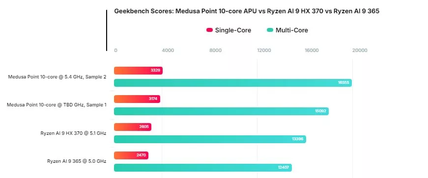 مقایسه عملکرد پردازندههای AMD