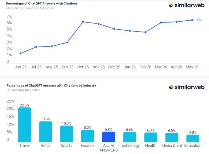 گزارش Similarweb: پاسخ‌های هوش مصنوعی درحال تغییر سرویس جستجوی گوگل است