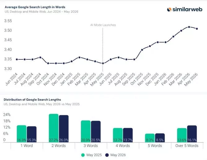 گزارش Similarweb: پاسخ‌های هوش مصنوعی درحال تغییر سرویس جستجوی گوگل است