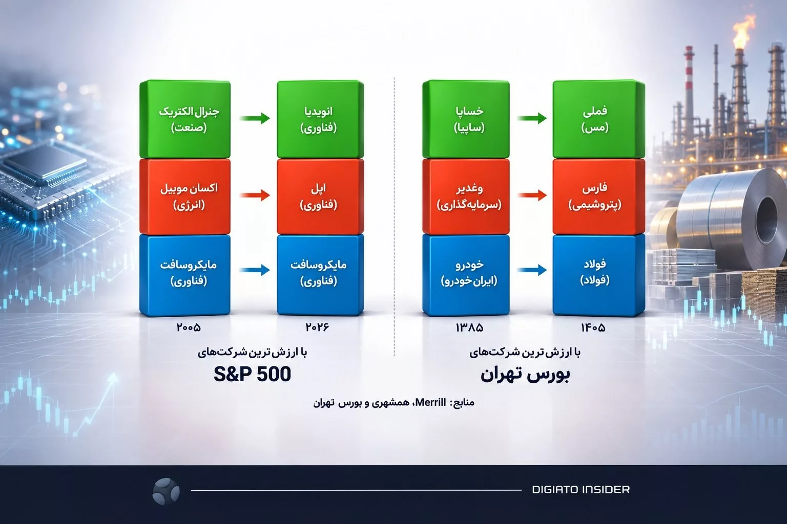 روایت ۲۰ سال درجا زدن؛ آمریکا در تسخیر غول‌های فناوری و ایران همچنان بر مدار صنایع سنتی