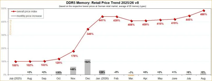 قیمت رم DDR5 در آلمان به ۵ برابر سال گذشته رسید قیمت رم DDR5 در آلمان به ۵ برابر سال گذشته رسید