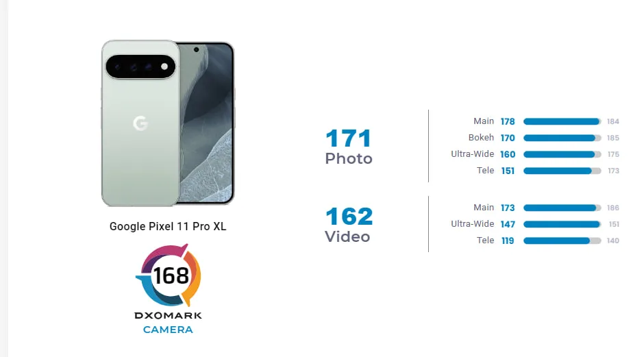 امتیا دوربینز گوشی گوگل پیکسل 11 پرو XL