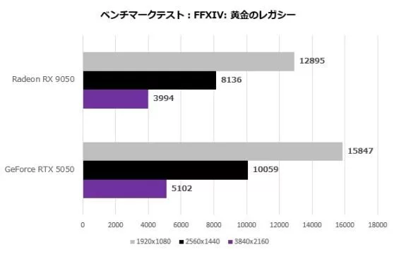 کارت گرافیک AMD Radeon RX 9050 در بنچمارک‌ها ۲۰ تا ۳۰ درصد ضعیف‌تر از RTX 5050 ظاهر شد