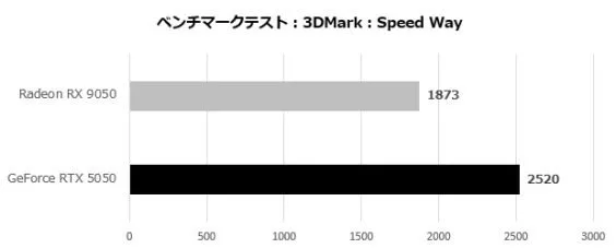 کارت گرافیک AMD Radeon RX 9050 در بنچمارک‌ها ۲۰ تا ۳۰ درصد ضعیف‌تر از RTX 5050 ظاهر شد