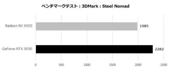 کارت گرافیک AMD Radeon RX 9050 در بنچمارک‌ها ۲۰ تا ۳۰ درصد ضعیف‌تر از RTX 5050 ظاهر شد