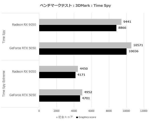 کارت گرافیک AMD Radeon RX 9050 در بنچمارک‌ها ۲۰ تا ۳۰ درصد ضعیف‌تر از RTX 5050 ظاهر شد