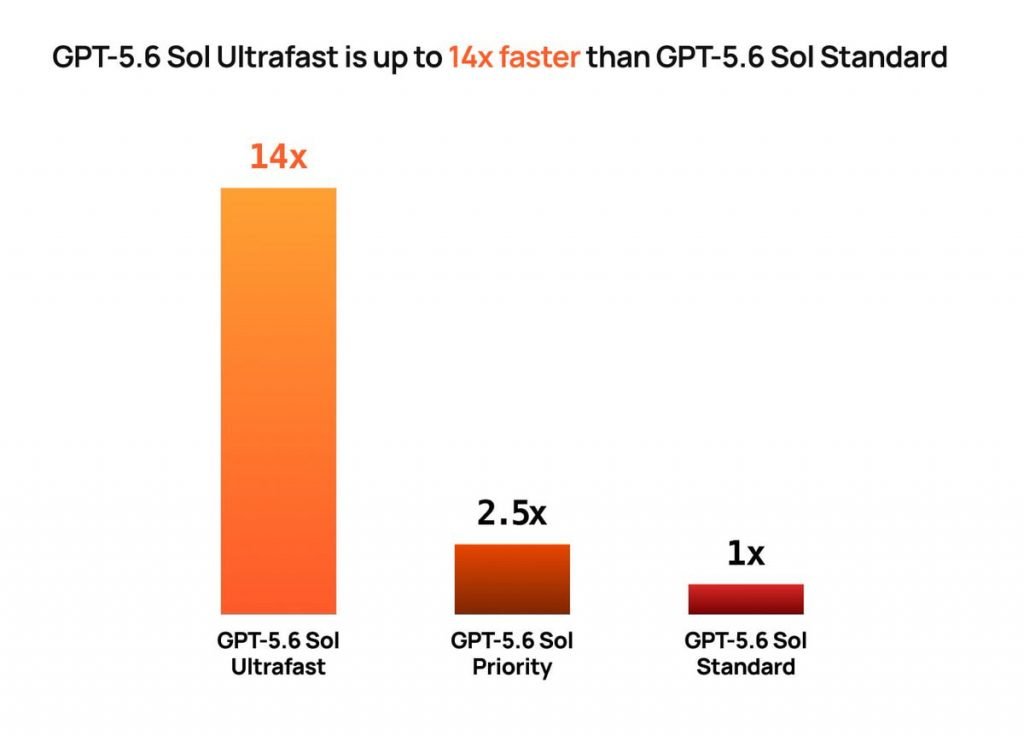 OpenAI حالت جدید Ultrafast را معرفی کرد؛ افزایش ۱۴ برابری سرعت GPT-5.6 Sol بنچمارک حالت Ultrafast