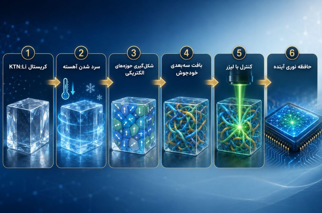 کریستال KTN:Li