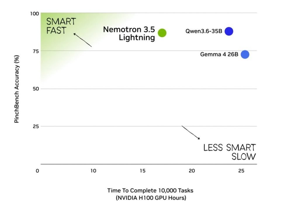 انویدیا از مدل متن‌باز Nemotron 3.5 Lightning رونمایی کرد؛ ۴ برابر سریع‌تر از مدل‌های هم‌رده