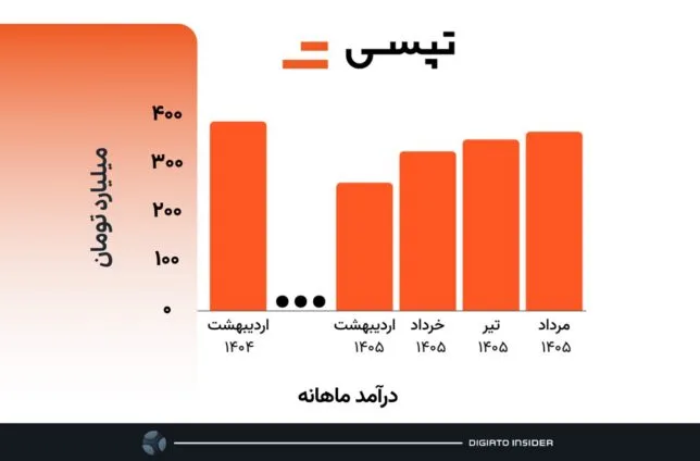 تپسی همچنان در تلاش برای شکستن رکورد درآمد ماهانه