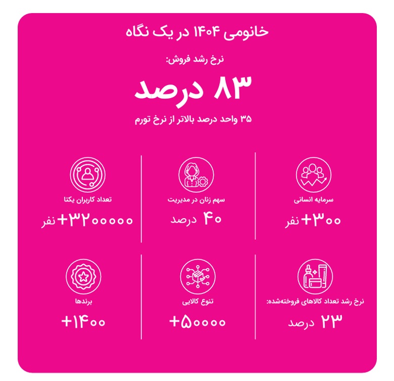 خانومی گزارش ۱۴۰۴ را منتشر کرد؛ رشد ۸۳ درصدی فروش در سال
اختلال اینترنت