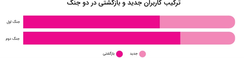 خانومی گزارش ۱۴۰۴ را منتشر کرد؛ رشد ۸۳ درصدی فروش در سال
اختلال اینترنت