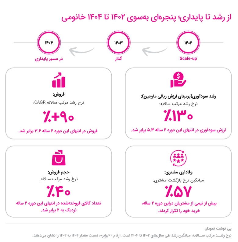 خانومی گزارش ۱۴۰۴ را منتشر کرد؛ رشد ۸۳ درصدی فروش در سال
اختلال اینترنت