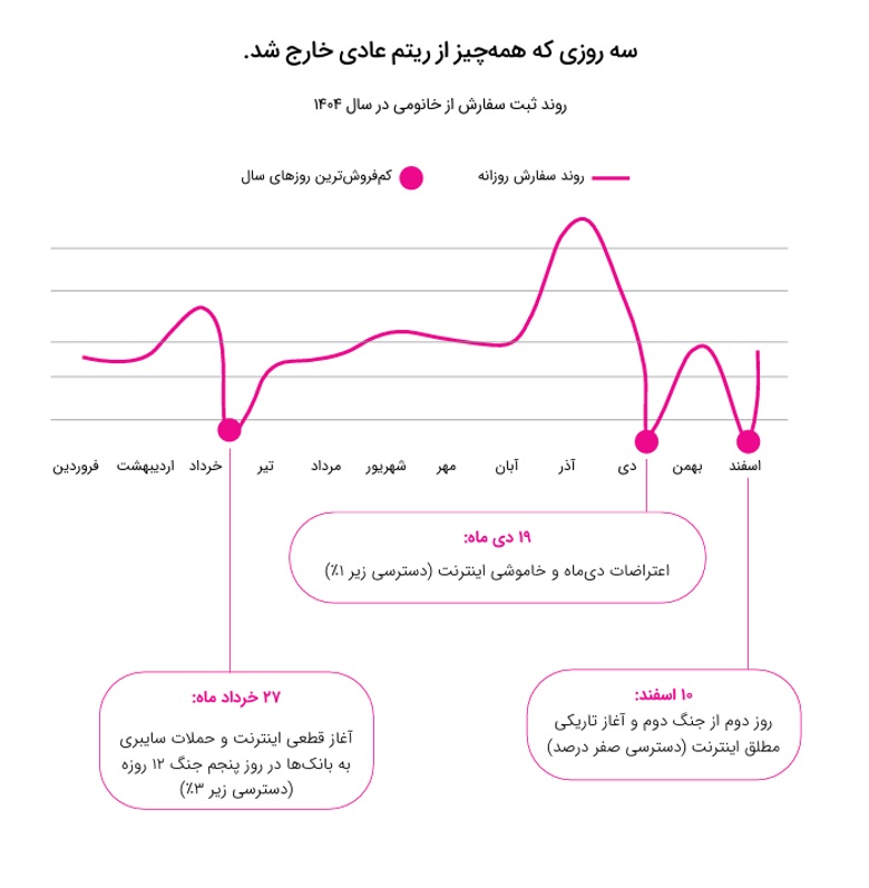 خانومی گزارش ۱۴۰۴ را منتشر کرد؛ رشد ۸۳ درصدی فروش در سال
اختلال اینترنت