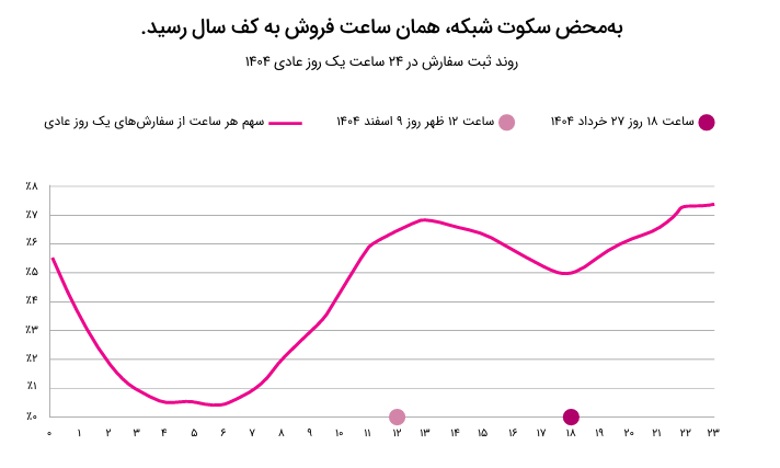 خانومی گزارش ۱۴۰۴ را منتشر کرد؛ رشد ۸۳ درصدی فروش در سال
اختلال اینترنت
