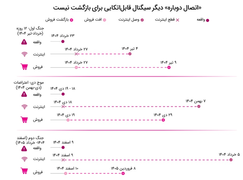 خانومی گزارش ۱۴۰۴ را منتشر کرد؛ رشد ۸۳ درصدی فروش در سال
اختلال اینترنت