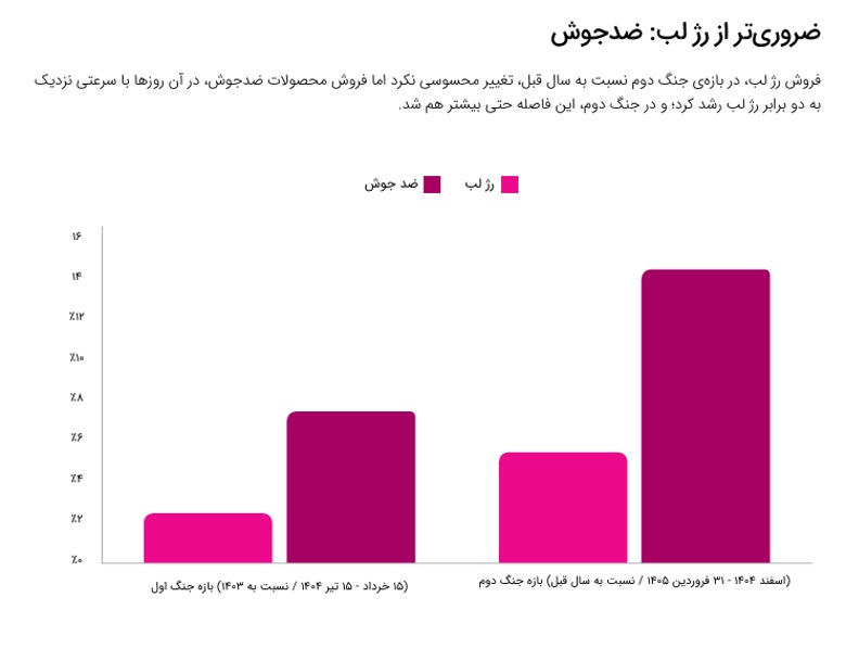 خانومی گزارش ۱۴۰۴ را منتشر کرد؛ رشد ۸۳ درصدی فروش در سال
اختلال اینترنت