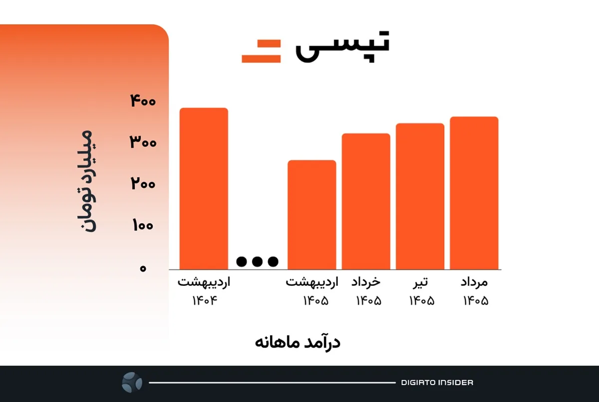 تپسی همچنان در تلاش برای شکستن رکورد درآمد ماهانه