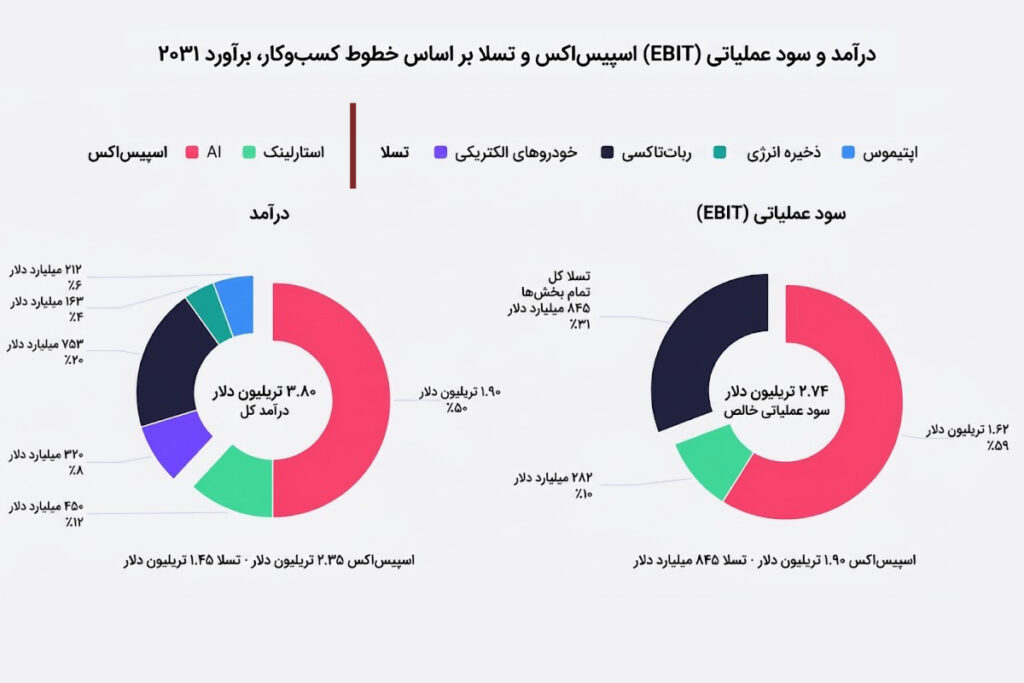 اینفوگرافی مقایسهای <a href='https://sayeb.ir/tag/%d8%aa%d8%b3%d9%84%d8%a7'></div>تسلا</a> و اسپیسایکس