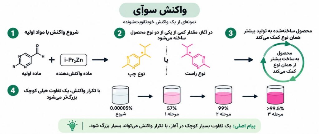 واکنش سوآی